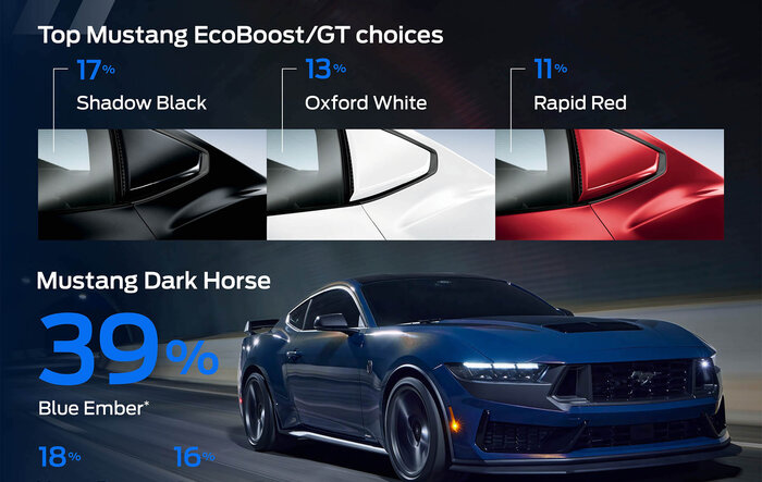 How order holders are optioning their 2024 Mustangs -- electronic drift brake, transmission, packages, paint colors (take rates)