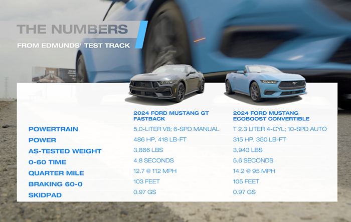 2024 Mustang GT/EcoBoost Performance Track Testing: 0-60 MPH, 1/4 Mile, Braking & Skid Pad