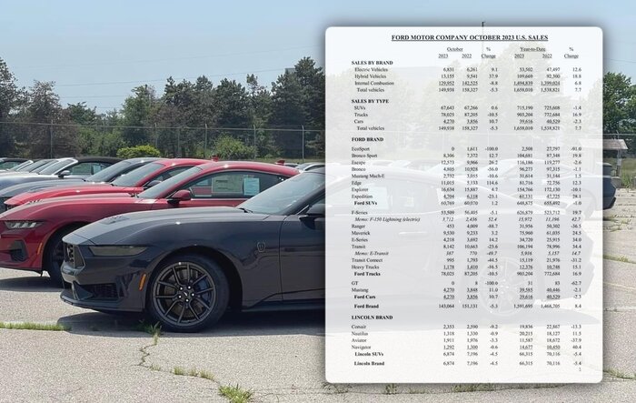 Mustang October 2023 Sales & Production: 4,270 Sold / 5,811 Produced